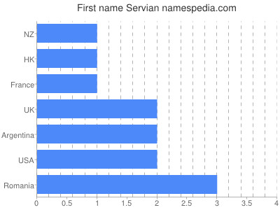 Vornamen Servian