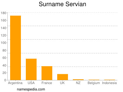 Familiennamen Servian