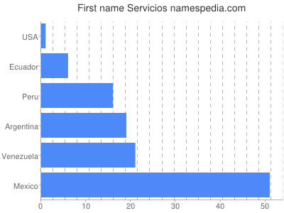 prenom Servicios