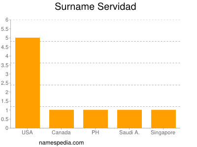 Familiennamen Servidad