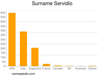 Surname Servidio