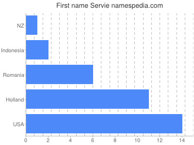 Given name Servie