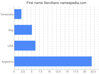 Vornamen Serviliano