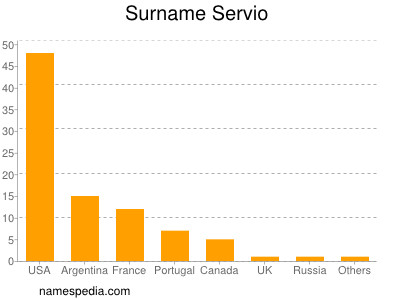 Surname Servio