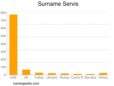 Surname Servis