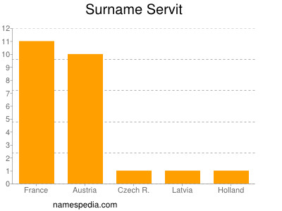 Familiennamen Servit