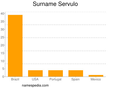 Familiennamen Servulo