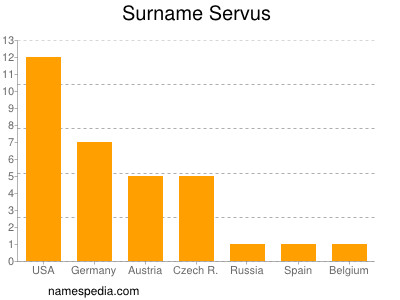 Familiennamen Servus