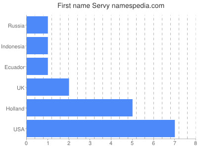 Given name Servy