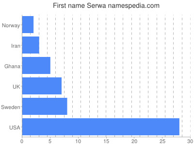 Vornamen Serwa