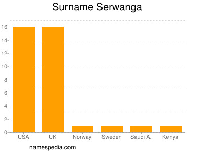 Surname Serwanga