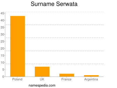 Familiennamen Serwata