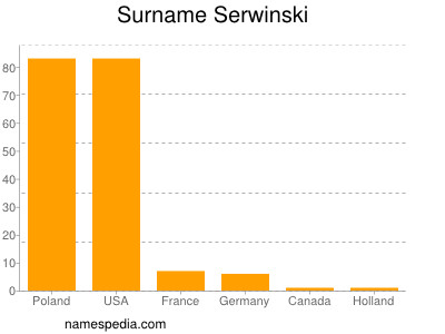 Familiennamen Serwinski