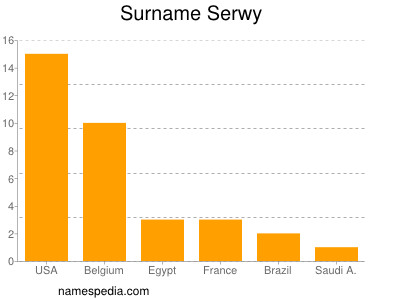 Familiennamen Serwy