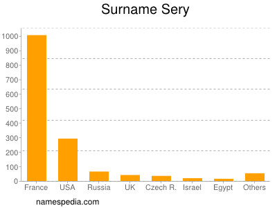 Surname Sery