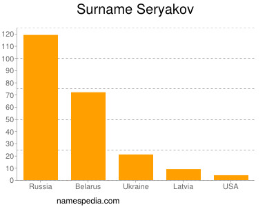 Familiennamen Seryakov
