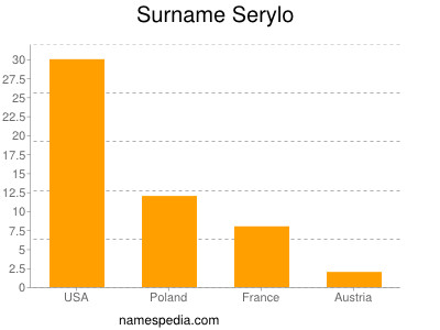 Familiennamen Serylo