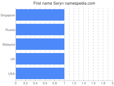 Vornamen Seryn