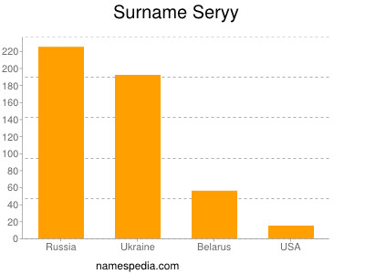 Surname Seryy