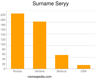 Familiennamen Seryy