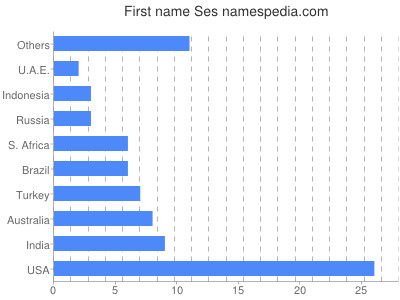 Given name Ses