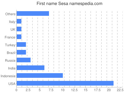 Vornamen Sesa