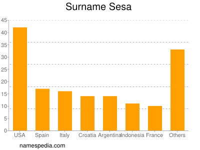 Surname Sesa