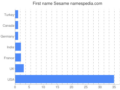 Given name Sesame