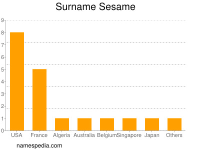 Familiennamen Sesame