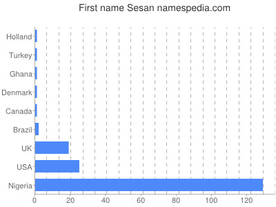 Given name Sesan