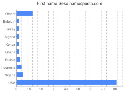 Given name Sese