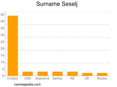 Familiennamen Seselj