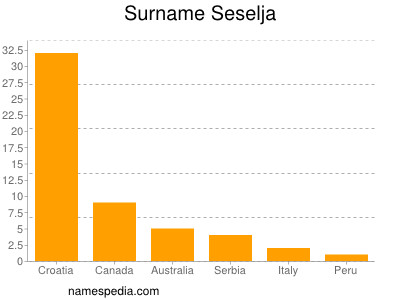 Familiennamen Seselja