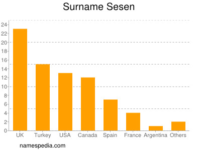 Surname Sesen