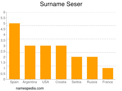 Surname Seser