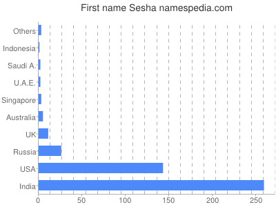 prenom Sesha