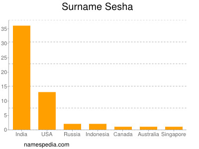 Familiennamen Sesha