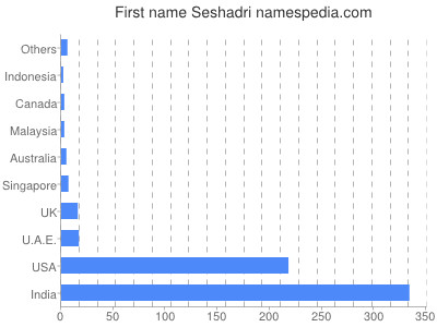 Vornamen Seshadri