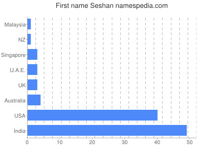 Vornamen Seshan