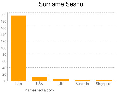 Familiennamen Seshu