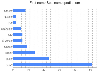 prenom Sesi