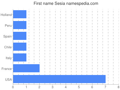 prenom Sesia