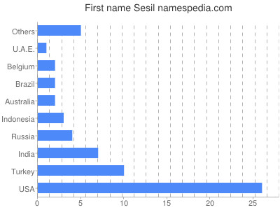 Vornamen Sesil