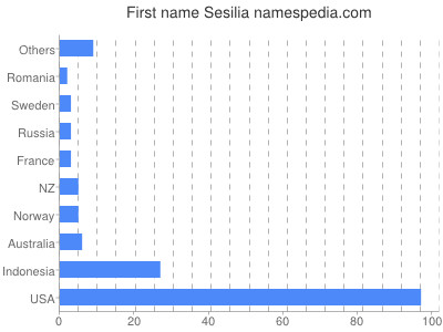 prenom Sesilia