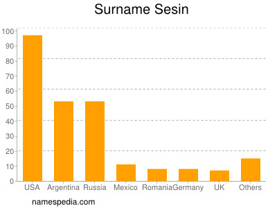 Surname Sesin