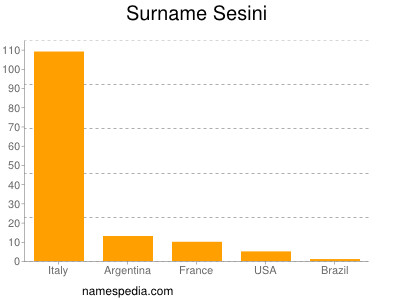 Familiennamen Sesini