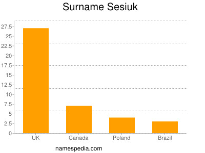 Familiennamen Sesiuk