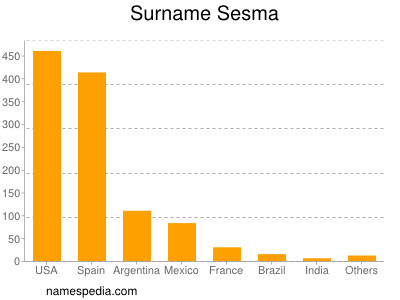 nom Sesma