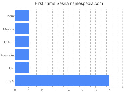 prenom Sesna