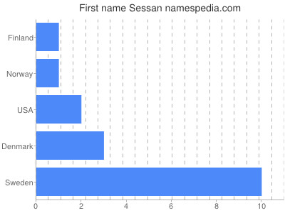 Vornamen Sessan